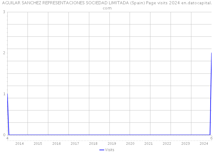 AGUILAR SANCHEZ REPRESENTACIONES SOCIEDAD LIMITADA (Spain) Page visits 2024 