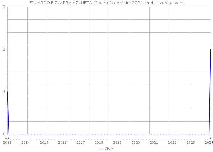 EDUARDO BIZKARRA AZKUETA (Spain) Page visits 2024 