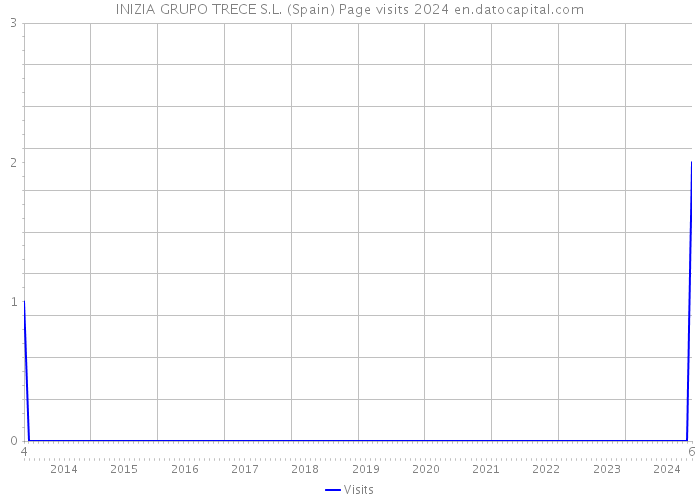 INIZIA GRUPO TRECE S.L. (Spain) Page visits 2024 