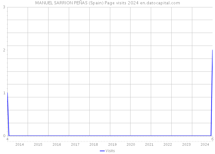 MANUEL SARRION PEÑAS (Spain) Page visits 2024 