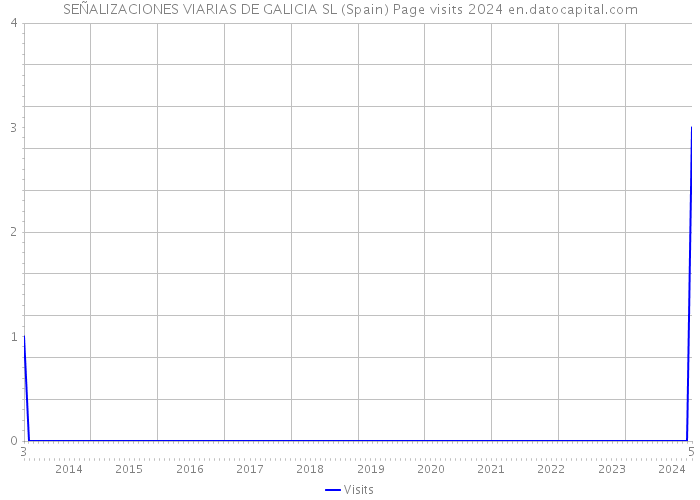 SEÑALIZACIONES VIARIAS DE GALICIA SL (Spain) Page visits 2024 