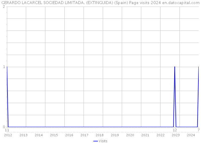 GERARDO LACARCEL SOCIEDAD LIMITADA. (EXTINGUIDA) (Spain) Page visits 2024 