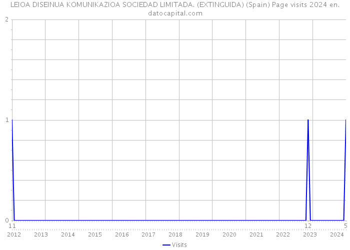 LEIOA DISEINUA KOMUNIKAZIOA SOCIEDAD LIMITADA. (EXTINGUIDA) (Spain) Page visits 2024 