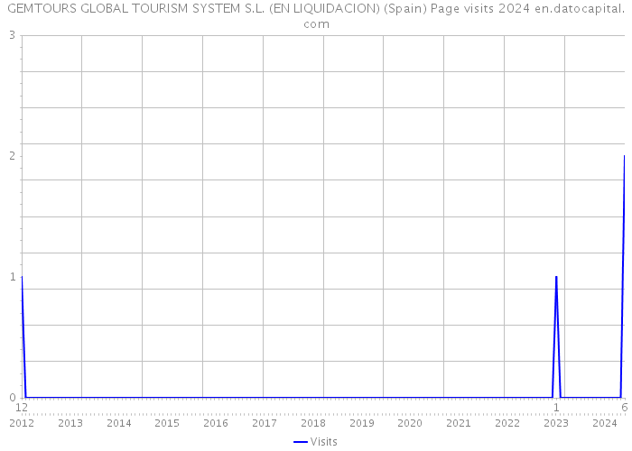 GEMTOURS GLOBAL TOURISM SYSTEM S.L. (EN LIQUIDACION) (Spain) Page visits 2024 