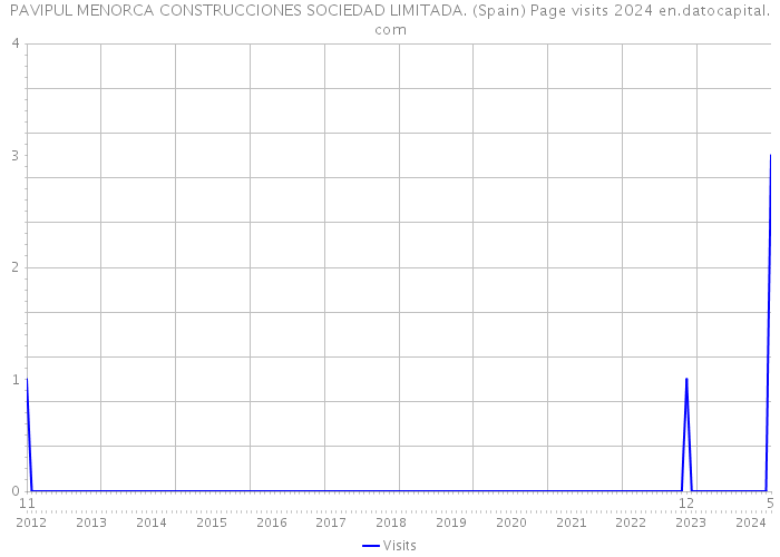 PAVIPUL MENORCA CONSTRUCCIONES SOCIEDAD LIMITADA. (Spain) Page visits 2024 