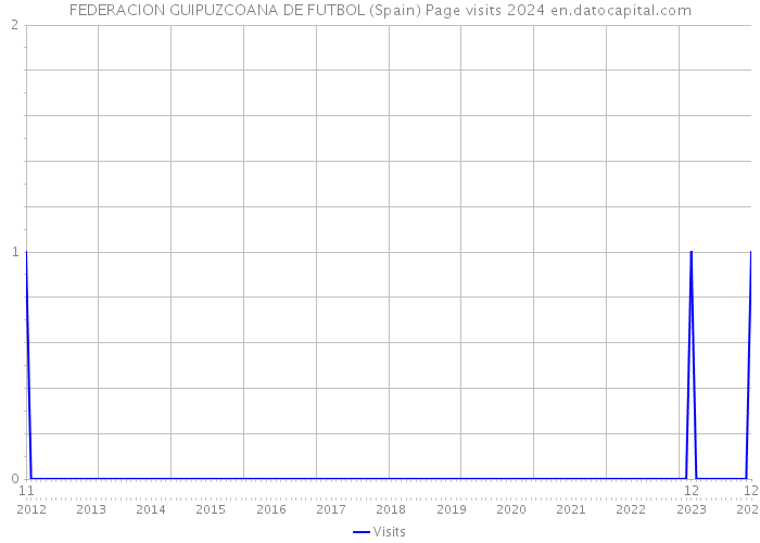 FEDERACION GUIPUZCOANA DE FUTBOL (Spain) Page visits 2024 