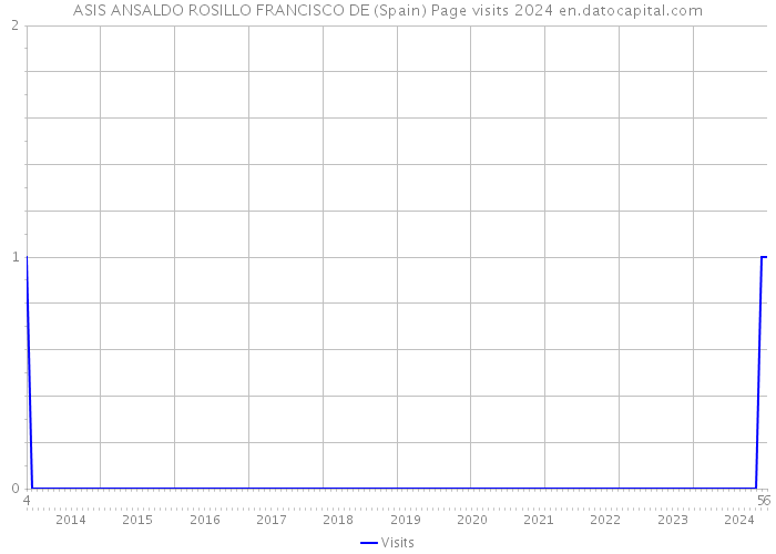 ASIS ANSALDO ROSILLO FRANCISCO DE (Spain) Page visits 2024 