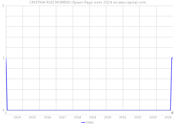 CRISTINA RUIZ MORENO (Spain) Page visits 2024 