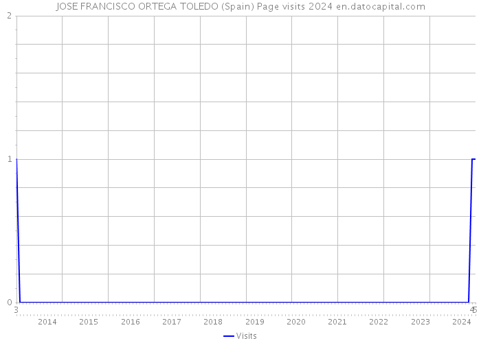 JOSE FRANCISCO ORTEGA TOLEDO (Spain) Page visits 2024 