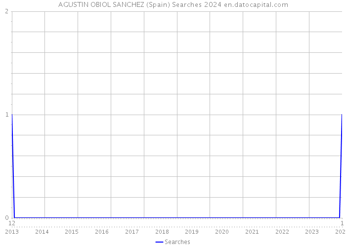 AGUSTIN OBIOL SANCHEZ (Spain) Searches 2024 