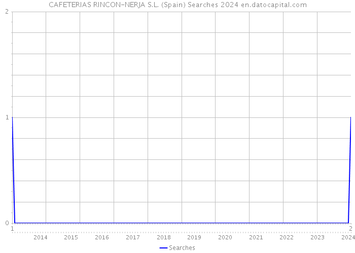 CAFETERIAS RINCON-NERJA S.L. (Spain) Searches 2024 