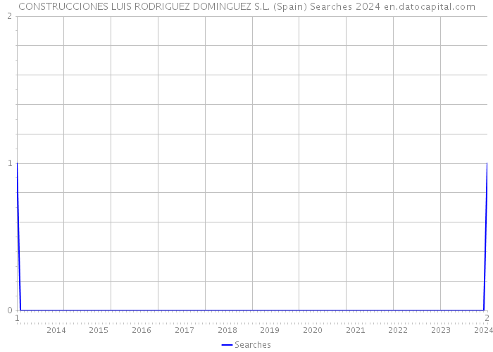 CONSTRUCCIONES LUIS RODRIGUEZ DOMINGUEZ S.L. (Spain) Searches 2024 