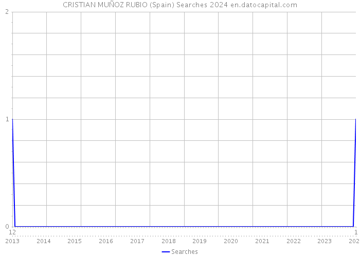 CRISTIAN MUÑOZ RUBIO (Spain) Searches 2024 