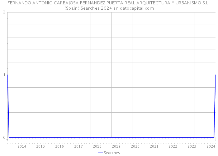 FERNANDO ANTONIO CARBAJOSA FERNANDEZ PUERTA REAL ARQUITECTURA Y URBANISMO S.L. (Spain) Searches 2024 