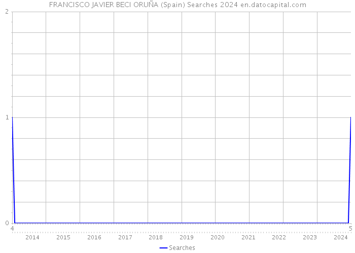 FRANCISCO JAVIER BECI ORUÑA (Spain) Searches 2024 