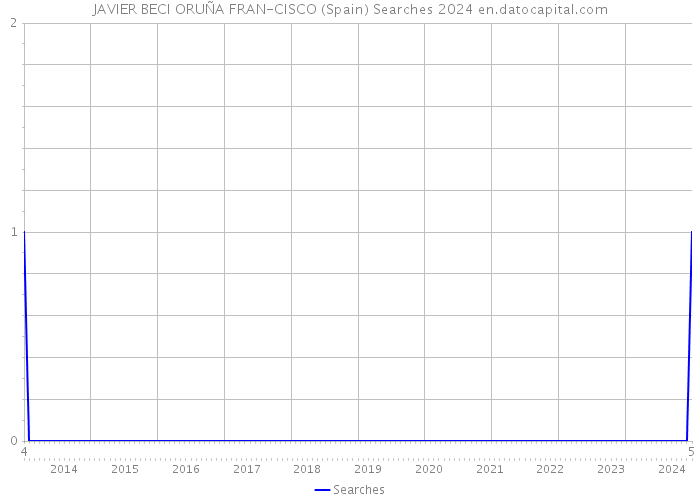 JAVIER BECI ORUÑA FRAN-CISCO (Spain) Searches 2024 