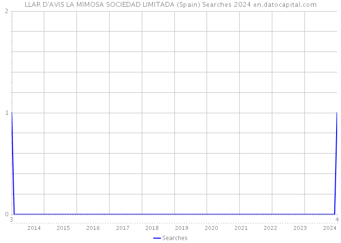 LLAR D'AVIS LA MIMOSA SOCIEDAD LIMITADA (Spain) Searches 2024 