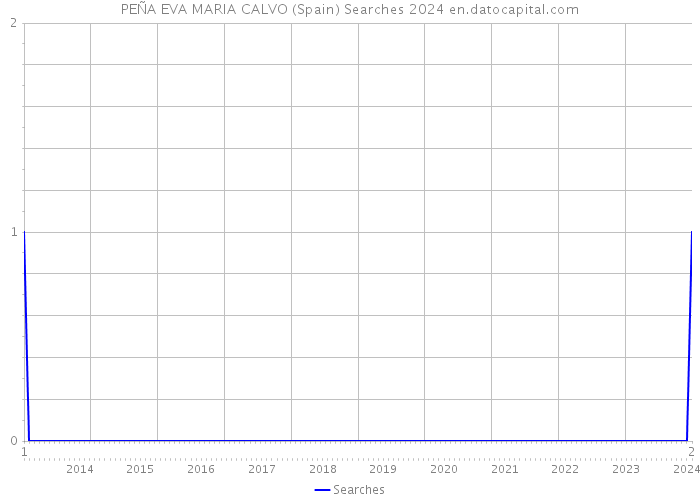 PEÑA EVA MARIA CALVO (Spain) Searches 2024 