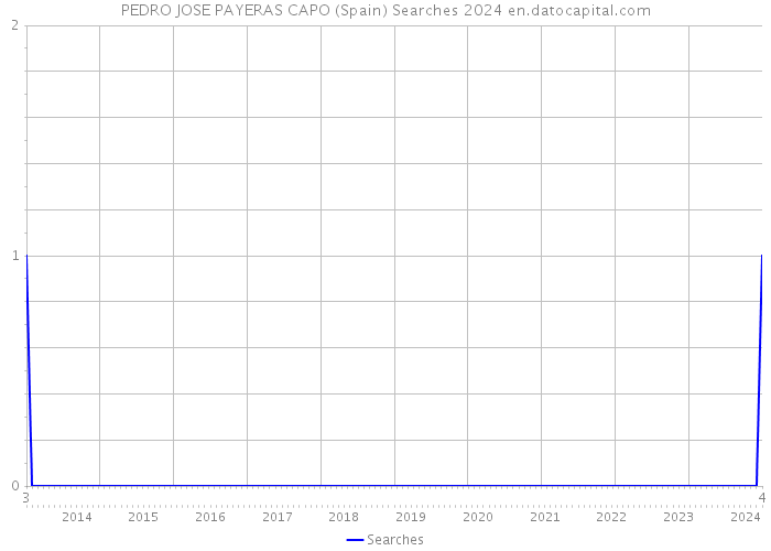 PEDRO JOSE PAYERAS CAPO (Spain) Searches 2024 