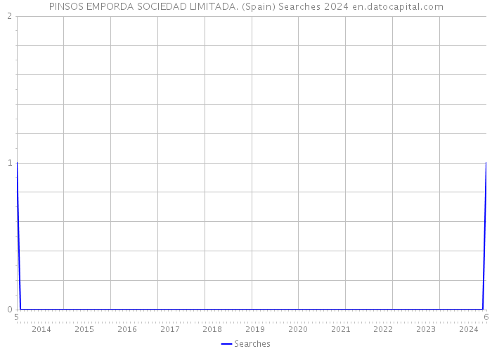 PINSOS EMPORDA SOCIEDAD LIMITADA. (Spain) Searches 2024 