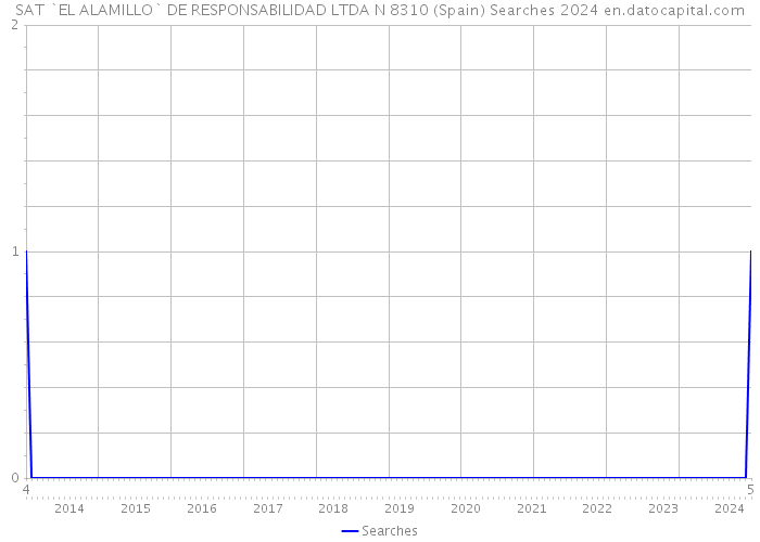 SAT `EL ALAMILLO` DE RESPONSABILIDAD LTDA N 8310 (Spain) Searches 2024 