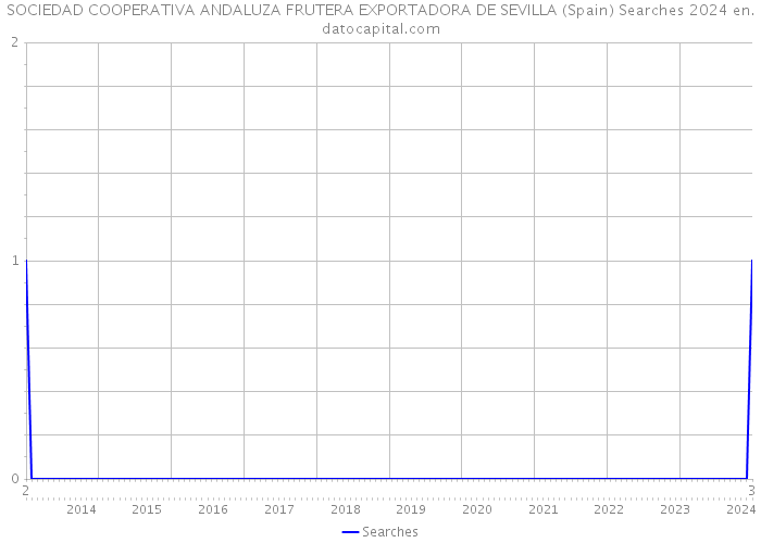 SOCIEDAD COOPERATIVA ANDALUZA FRUTERA EXPORTADORA DE SEVILLA (Spain) Searches 2024 