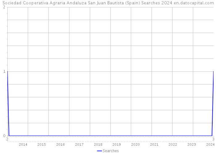 Sociedad Cooperativa Agraria Andaluza San Juan Bautista (Spain) Searches 2024 