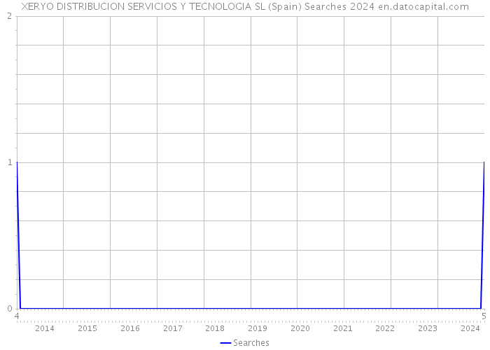 XERYO DISTRIBUCION SERVICIOS Y TECNOLOGIA SL (Spain) Searches 2024 