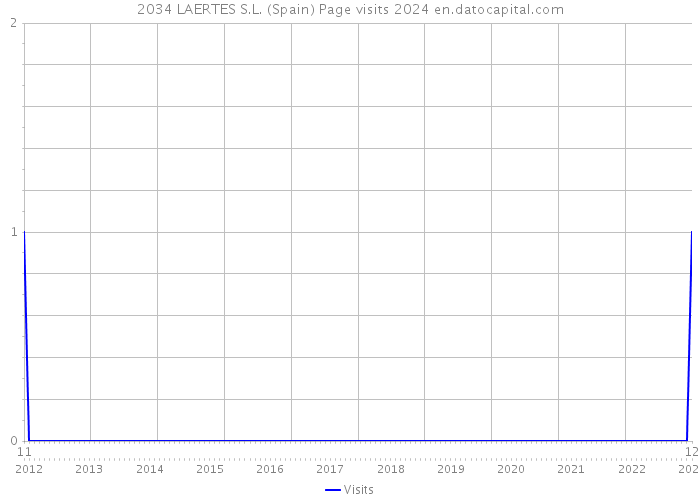 2034 LAERTES S.L. (Spain) Page visits 2024 