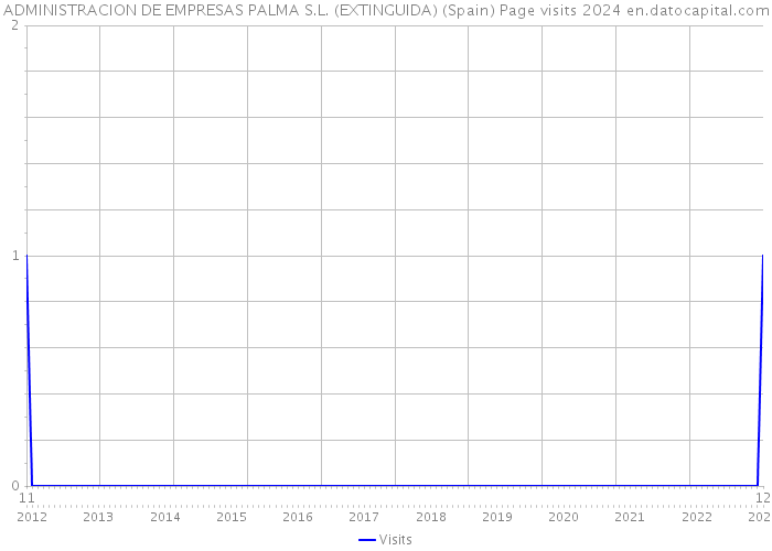 ADMINISTRACION DE EMPRESAS PALMA S.L. (EXTINGUIDA) (Spain) Page visits 2024 