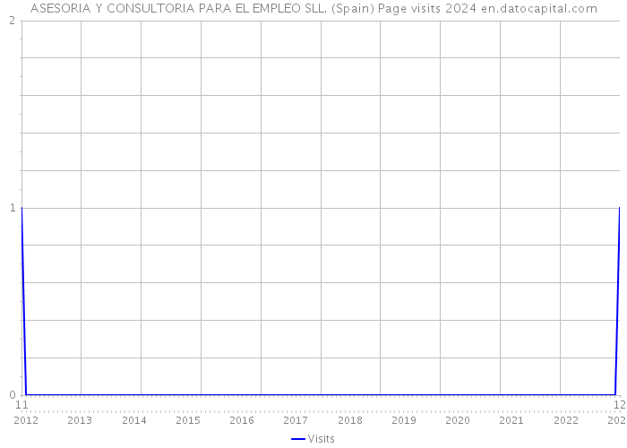 ASESORIA Y CONSULTORIA PARA EL EMPLEO SLL. (Spain) Page visits 2024 