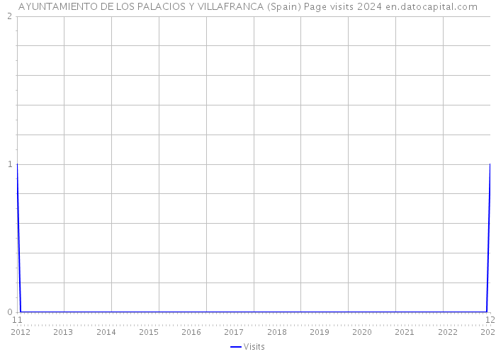 AYUNTAMIENTO DE LOS PALACIOS Y VILLAFRANCA (Spain) Page visits 2024 