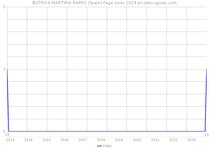 BUTINYA MARTIRIA RAMIO (Spain) Page visits 2024 