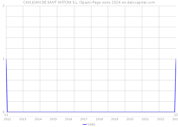 CAN JOAN DE SANT ANTONI S.L. (Spain) Page visits 2024 