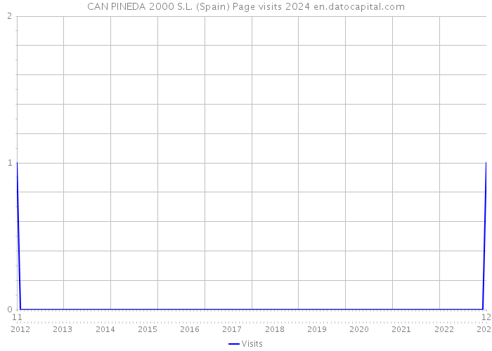 CAN PINEDA 2000 S.L. (Spain) Page visits 2024 