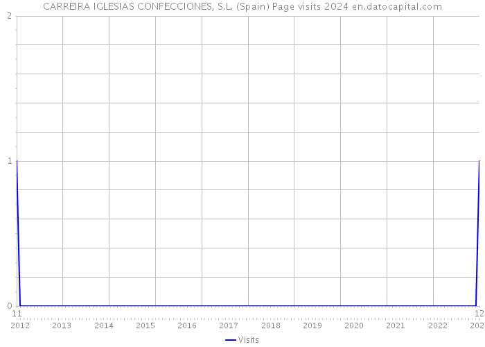CARREIRA IGLESIAS CONFECCIONES, S.L. (Spain) Page visits 2024 