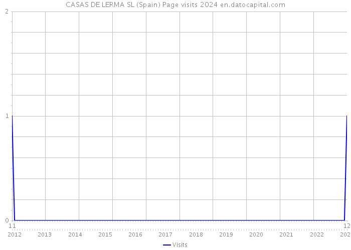 CASAS DE LERMA SL (Spain) Page visits 2024 