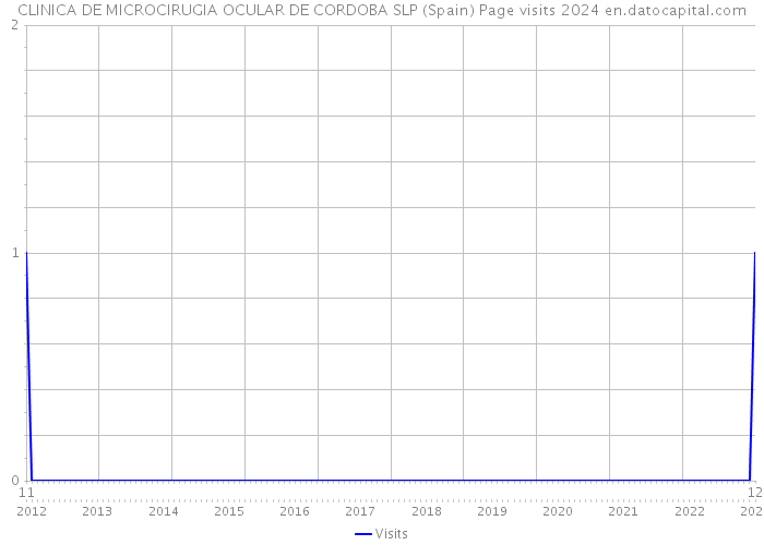 CLINICA DE MICROCIRUGIA OCULAR DE CORDOBA SLP (Spain) Page visits 2024 