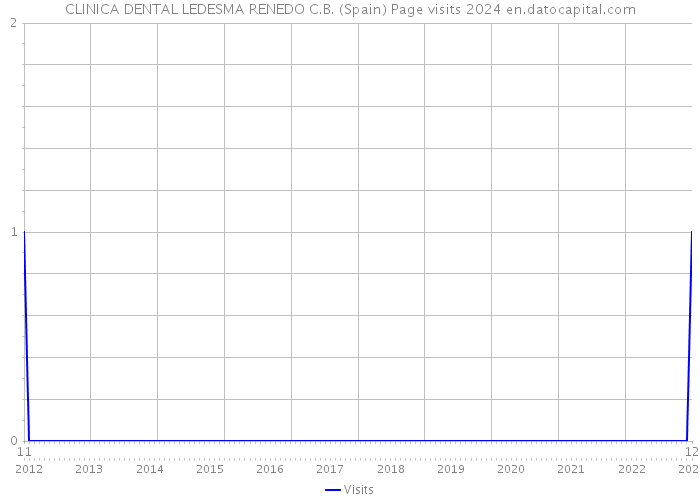 CLINICA DENTAL LEDESMA RENEDO C.B. (Spain) Page visits 2024 