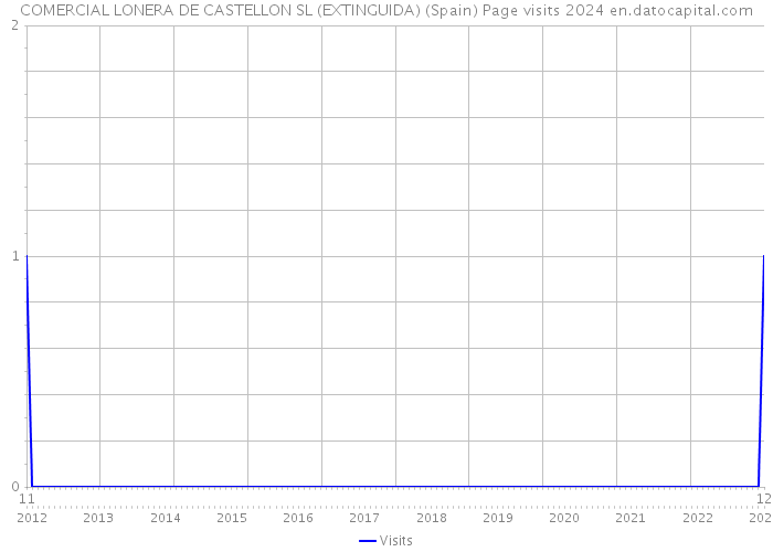 COMERCIAL LONERA DE CASTELLON SL (EXTINGUIDA) (Spain) Page visits 2024 