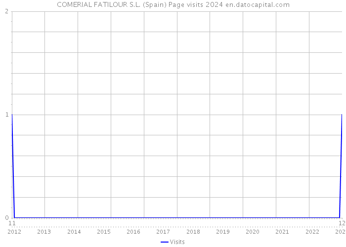 COMERIAL FATILOUR S.L. (Spain) Page visits 2024 