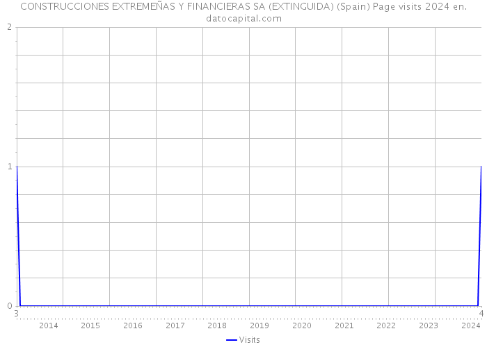 CONSTRUCCIONES EXTREMEÑAS Y FINANCIERAS SA (EXTINGUIDA) (Spain) Page visits 2024 