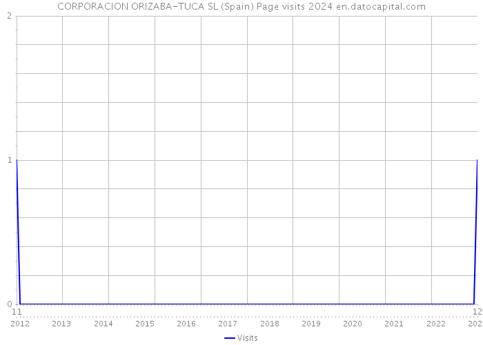 CORPORACION ORIZABA-TUCA SL (Spain) Page visits 2024 