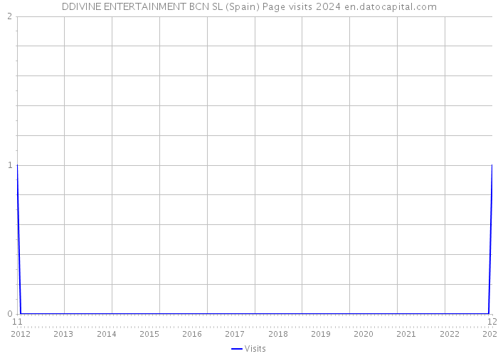 DDIVINE ENTERTAINMENT BCN SL (Spain) Page visits 2024 
