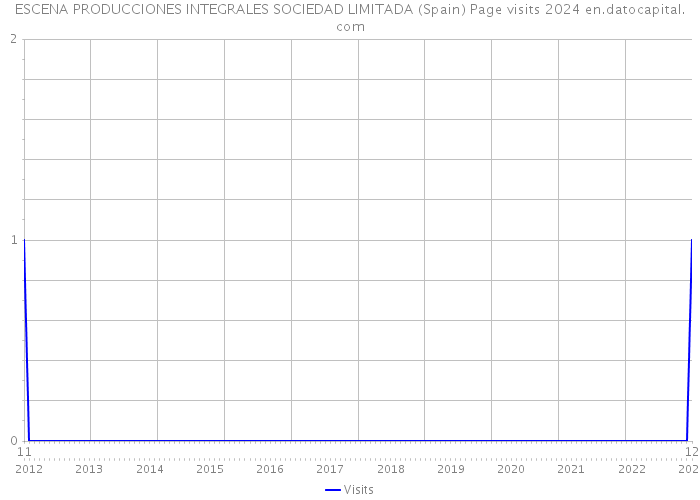 ESCENA PRODUCCIONES INTEGRALES SOCIEDAD LIMITADA (Spain) Page visits 2024 