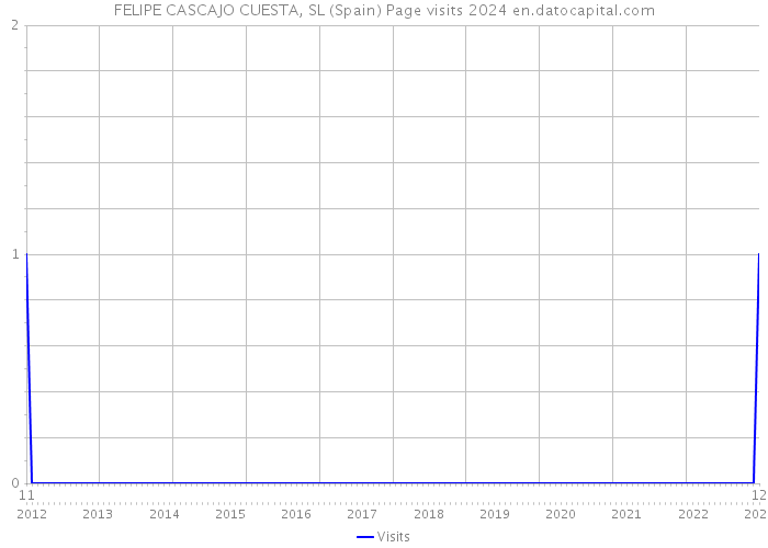 FELIPE CASCAJO CUESTA, SL (Spain) Page visits 2024 