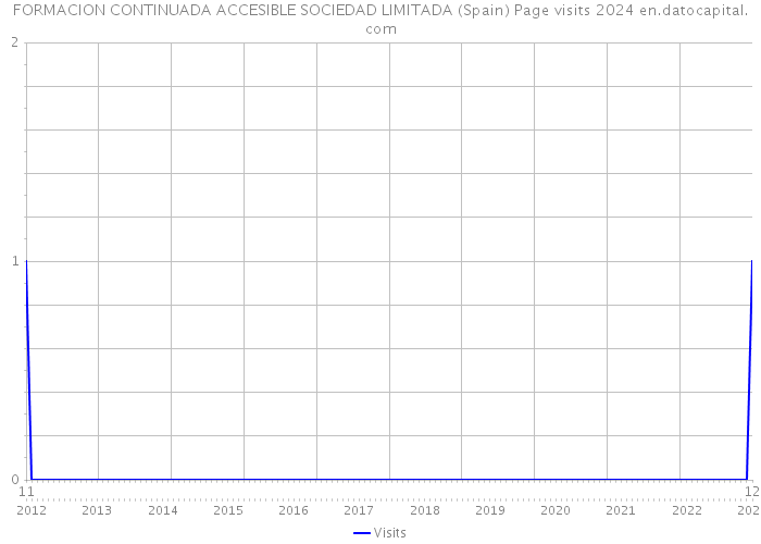 FORMACION CONTINUADA ACCESIBLE SOCIEDAD LIMITADA (Spain) Page visits 2024 