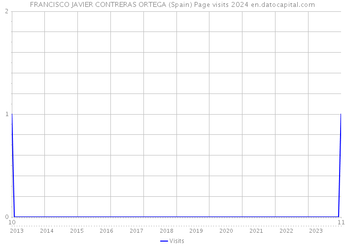 FRANCISCO JAVIER CONTRERAS ORTEGA (Spain) Page visits 2024 