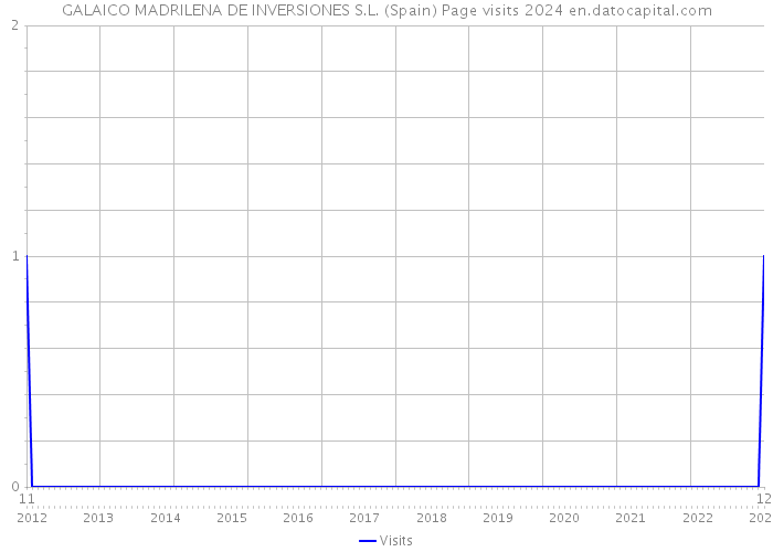 GALAICO MADRILENA DE INVERSIONES S.L. (Spain) Page visits 2024 