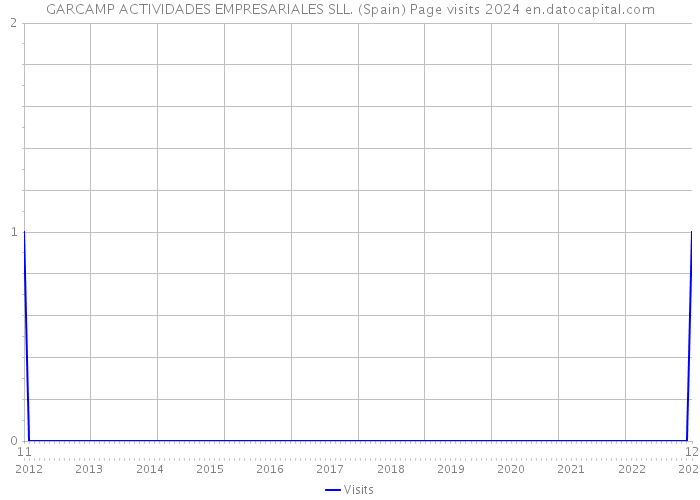 GARCAMP ACTIVIDADES EMPRESARIALES SLL. (Spain) Page visits 2024 